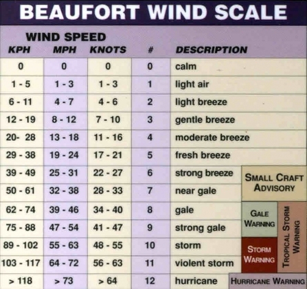Beaufort wind scale 