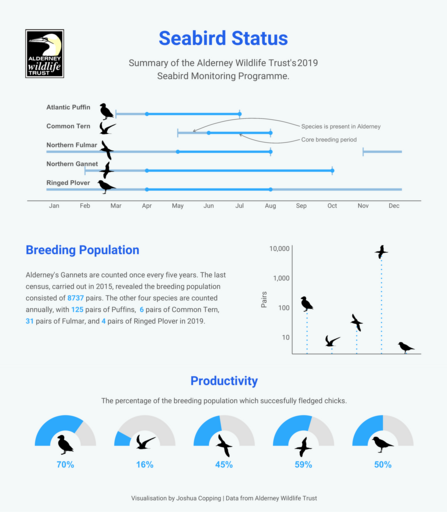 2019 Seabird Status