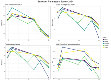 trends in seawater parameters in 2024